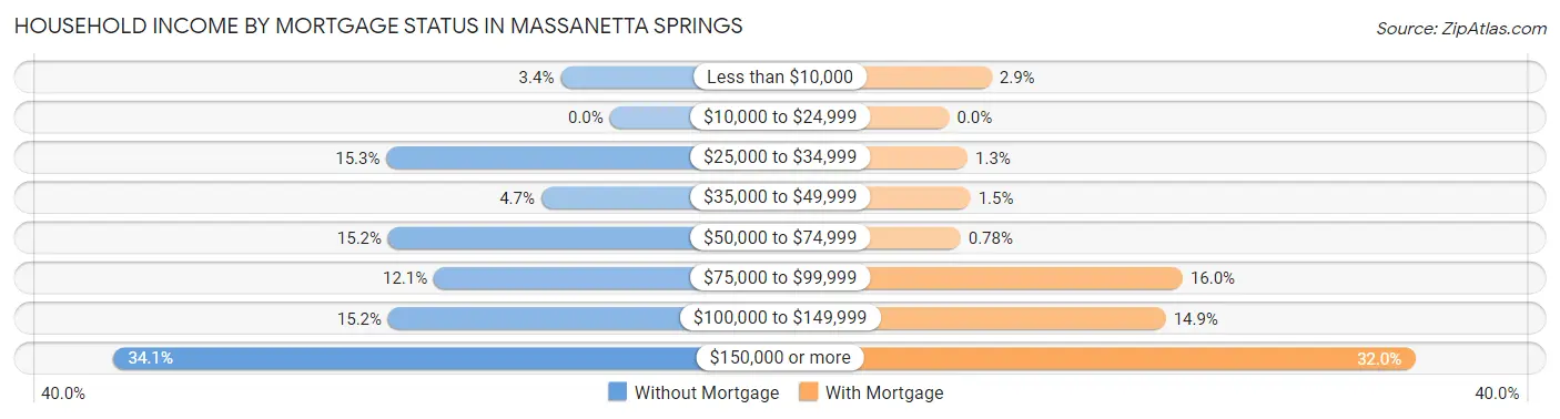 Household Income by Mortgage Status in Massanetta Springs