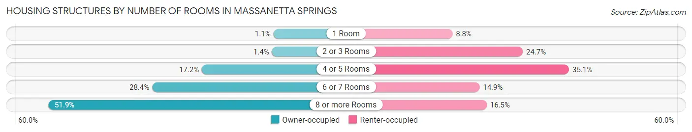 Housing Structures by Number of Rooms in Massanetta Springs