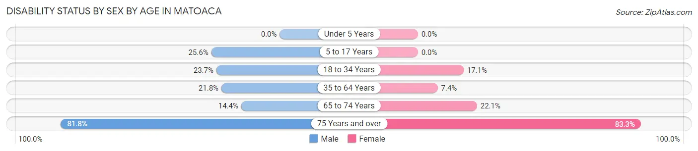 Disability Status by Sex by Age in Matoaca