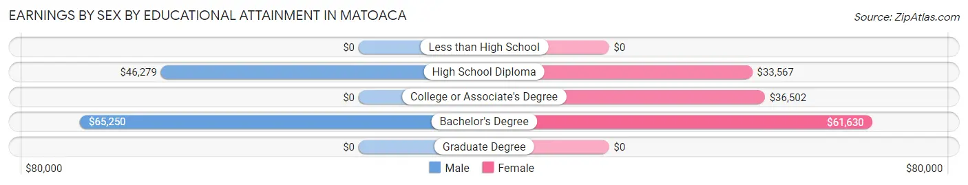 Earnings by Sex by Educational Attainment in Matoaca