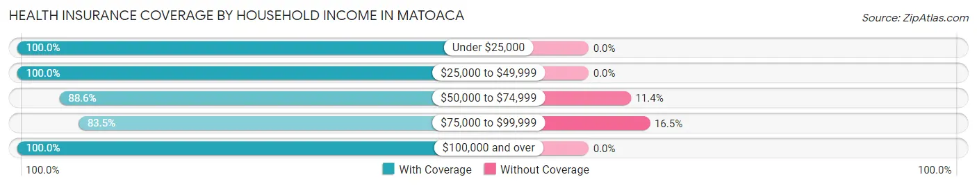 Health Insurance Coverage by Household Income in Matoaca