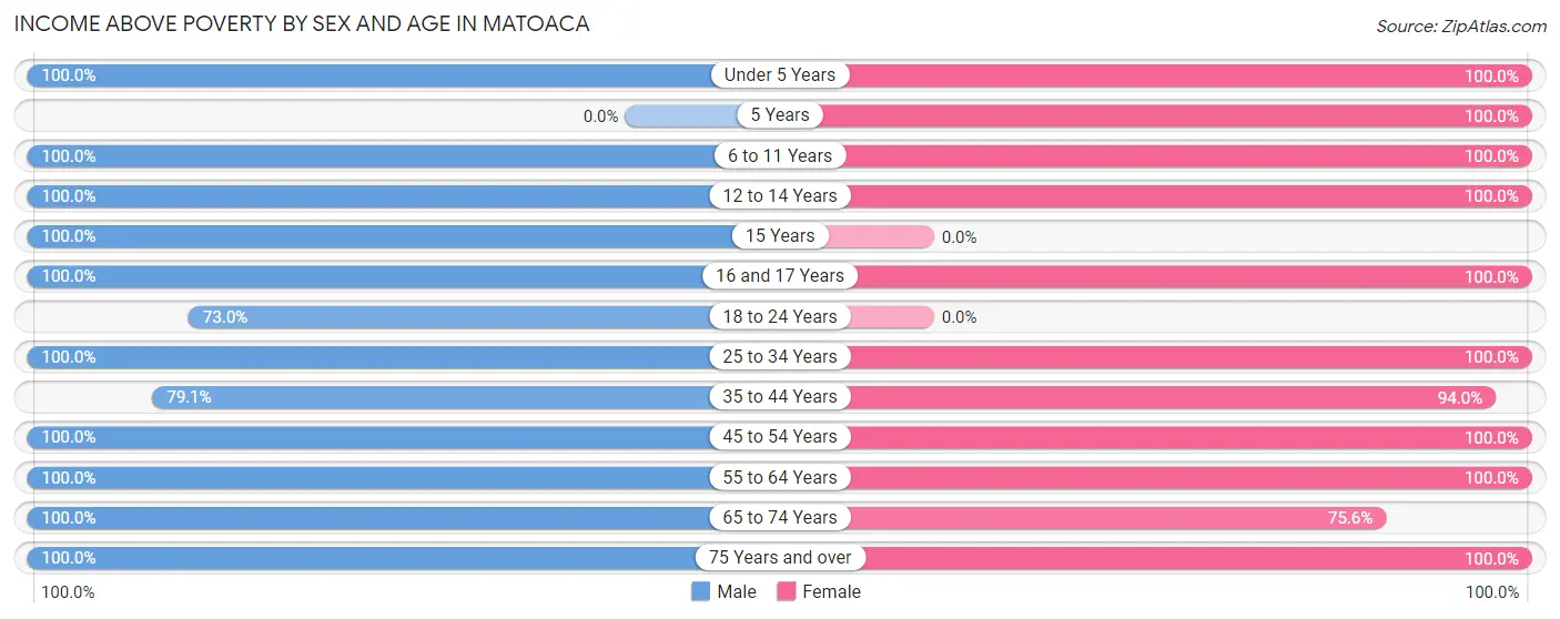 Income Above Poverty by Sex and Age in Matoaca