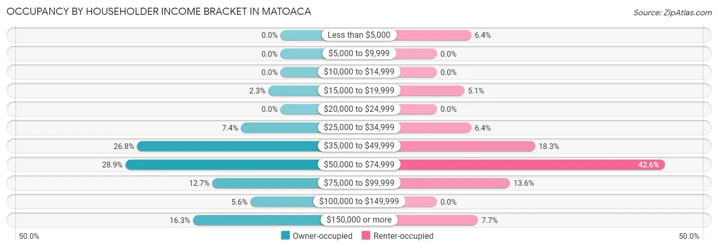 Occupancy by Householder Income Bracket in Matoaca