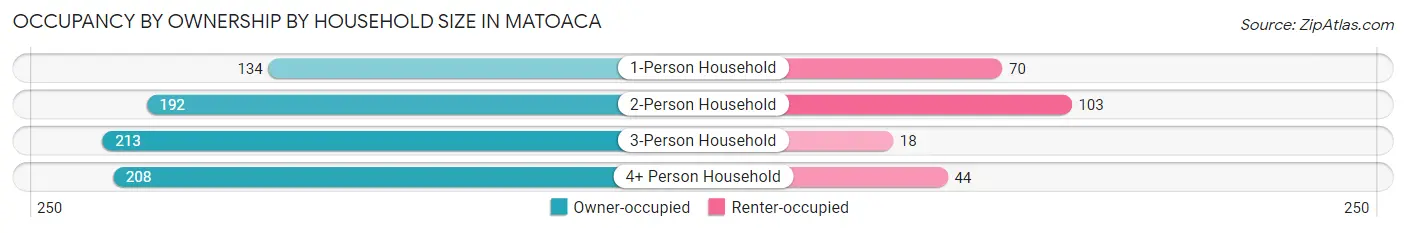 Occupancy by Ownership by Household Size in Matoaca
