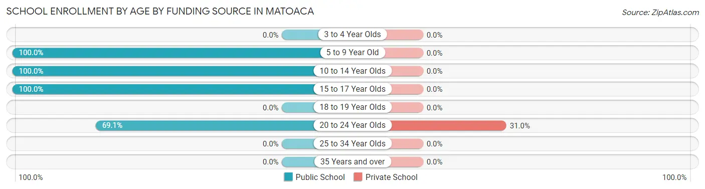 School Enrollment by Age by Funding Source in Matoaca