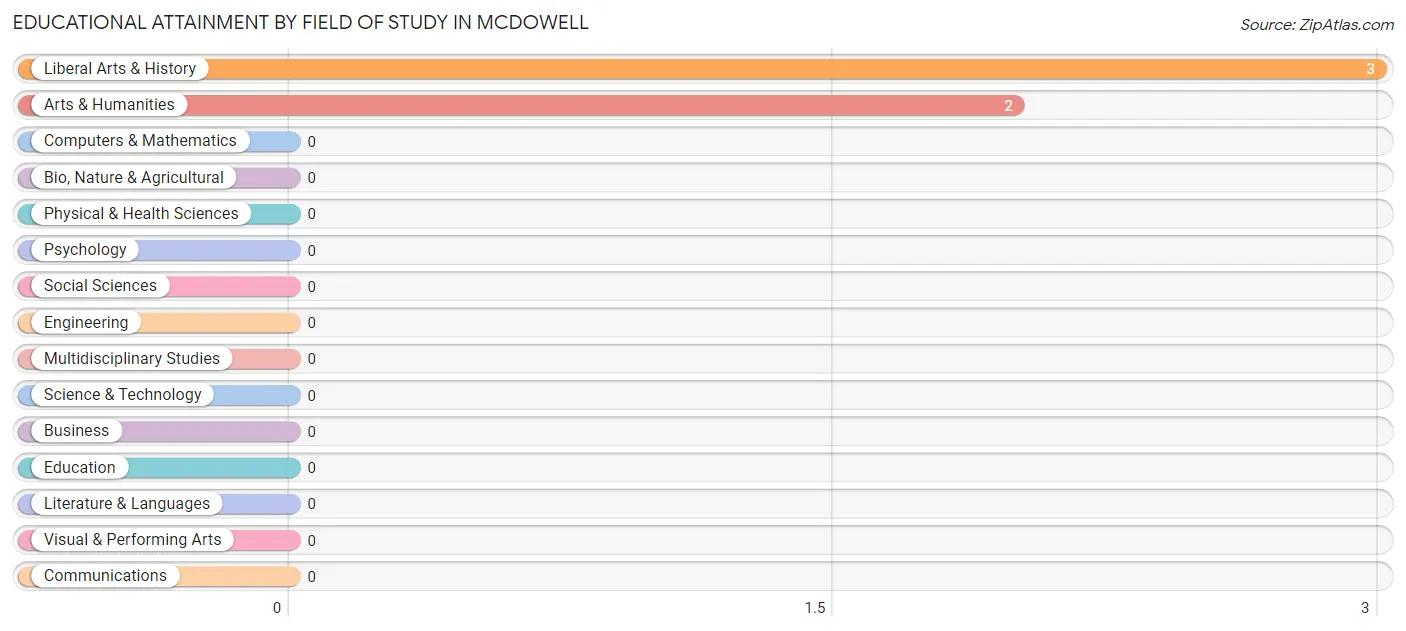 Educational Attainment by Field of Study in McDowell