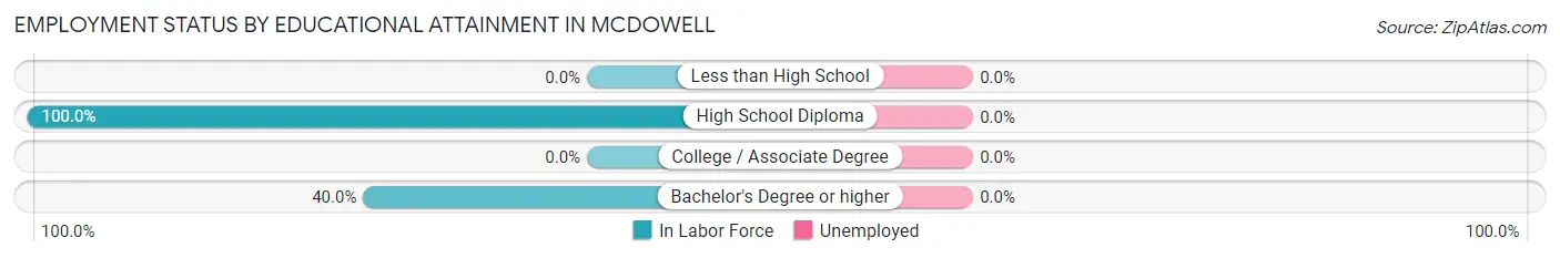 Employment Status by Educational Attainment in McDowell