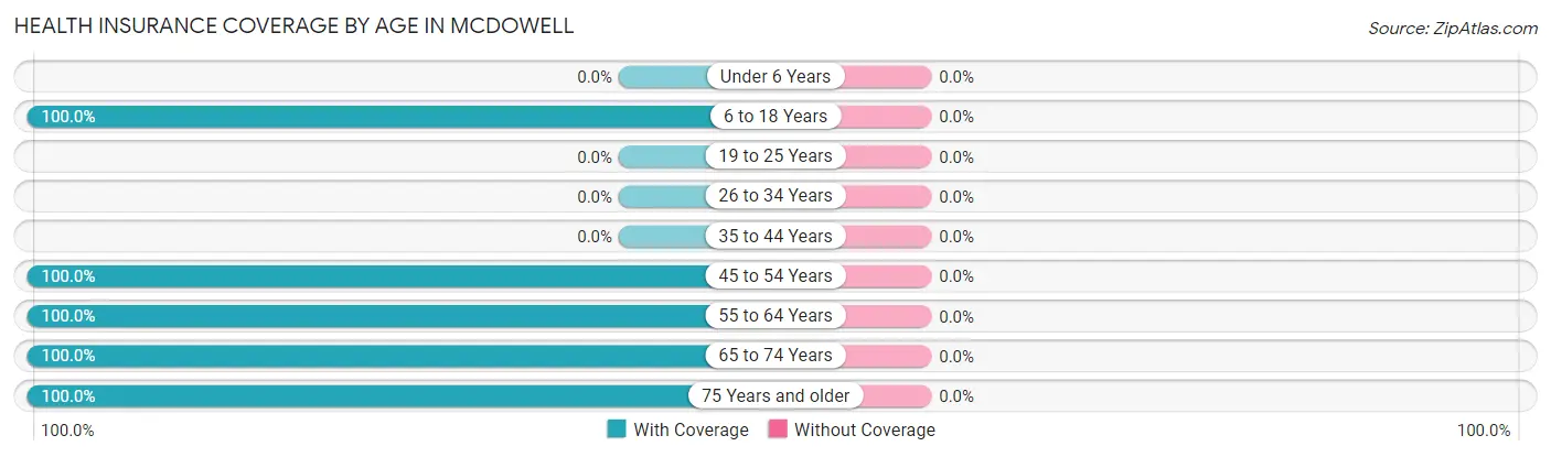 Health Insurance Coverage by Age in McDowell