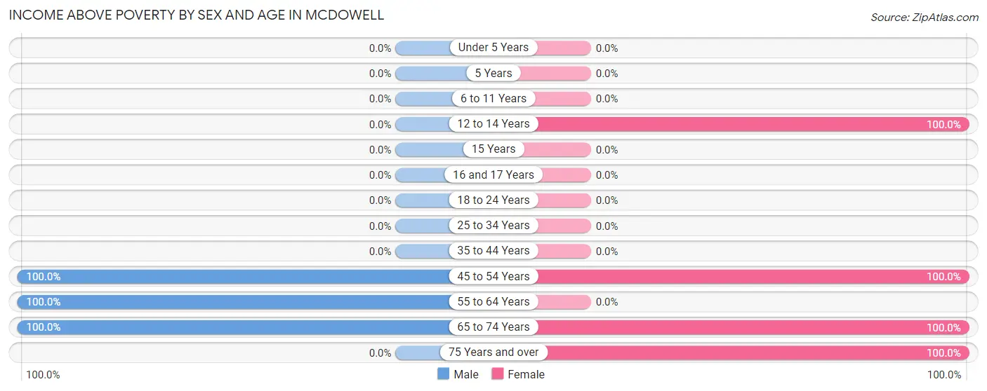 Income Above Poverty by Sex and Age in McDowell