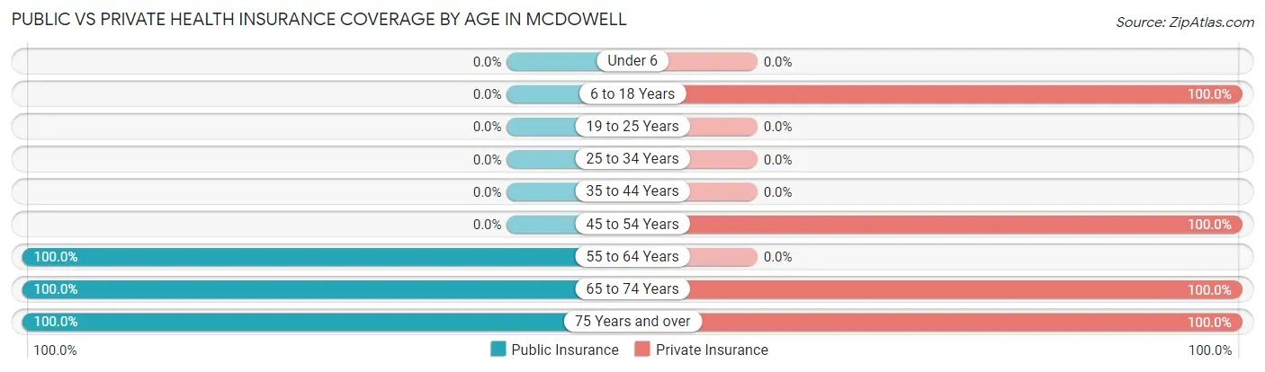 Public vs Private Health Insurance Coverage by Age in McDowell