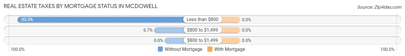 Real Estate Taxes by Mortgage Status in McDowell