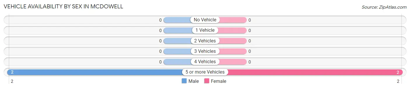 Vehicle Availability by Sex in McDowell
