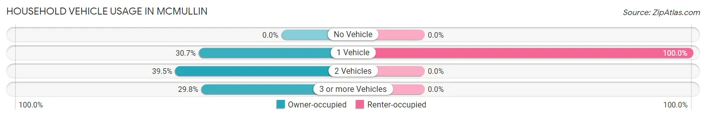 Household Vehicle Usage in McMullin