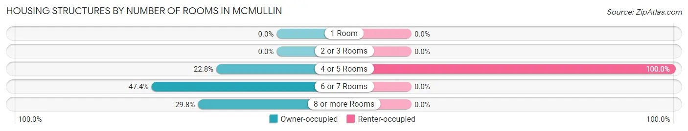 Housing Structures by Number of Rooms in McMullin