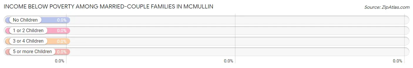 Income Below Poverty Among Married-Couple Families in McMullin