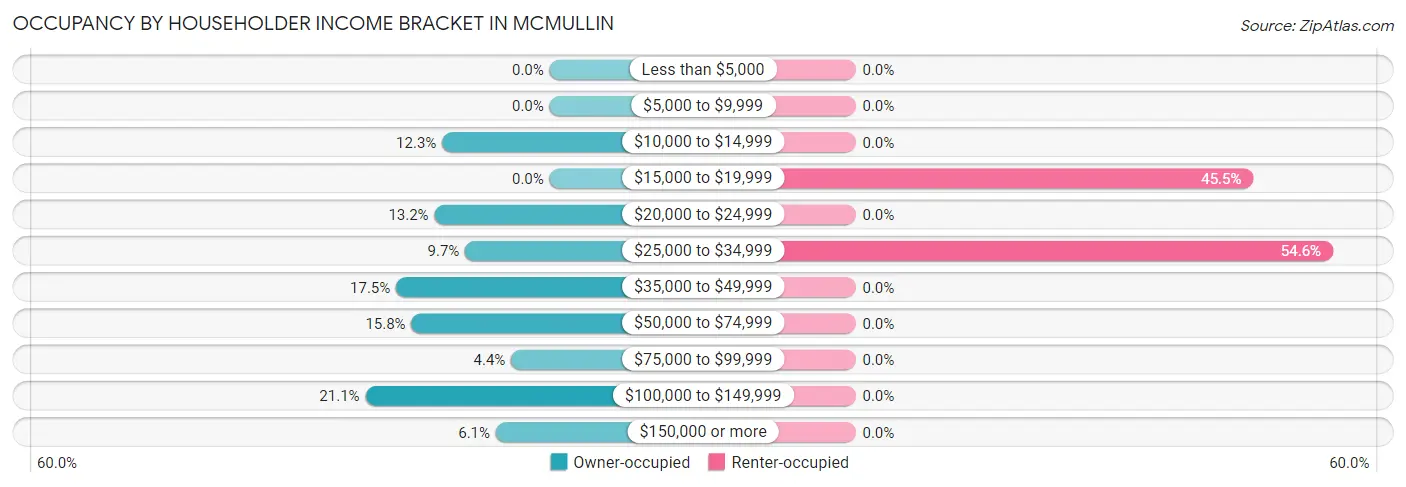 Occupancy by Householder Income Bracket in McMullin