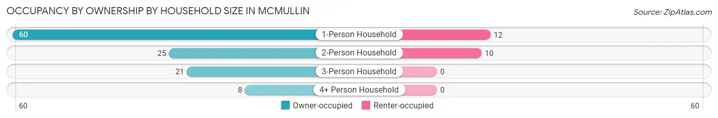Occupancy by Ownership by Household Size in McMullin