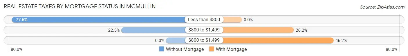 Real Estate Taxes by Mortgage Status in McMullin