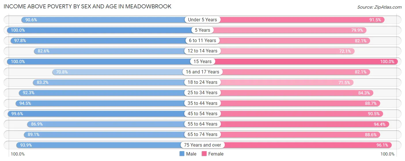 Income Above Poverty by Sex and Age in Meadowbrook