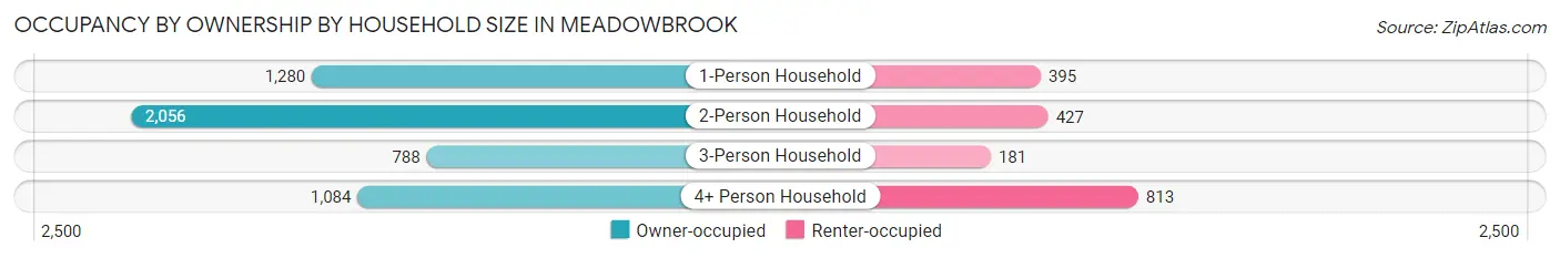 Occupancy by Ownership by Household Size in Meadowbrook