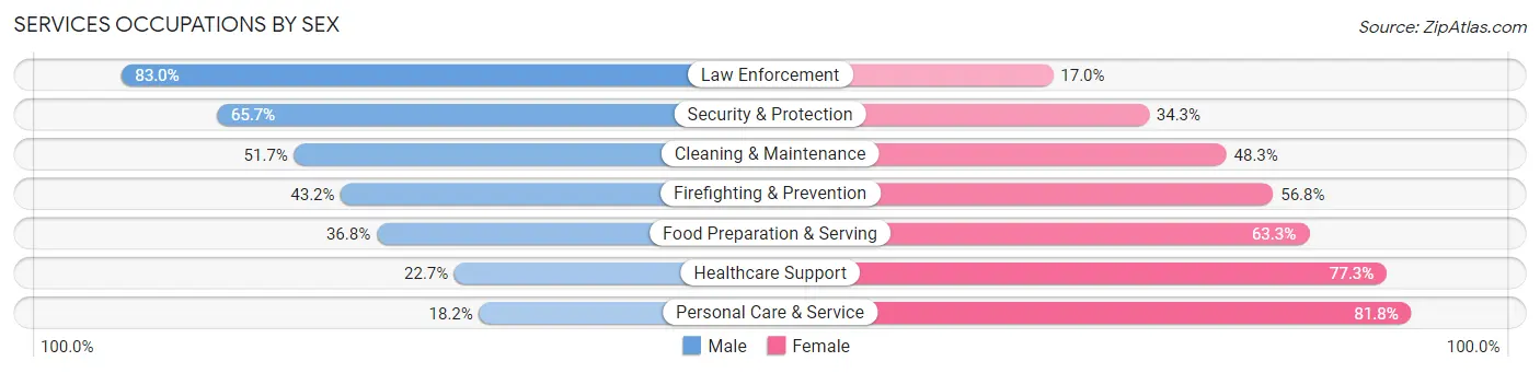 Services Occupations by Sex in Meadowbrook
