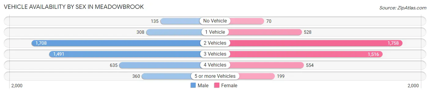 Vehicle Availability by Sex in Meadowbrook