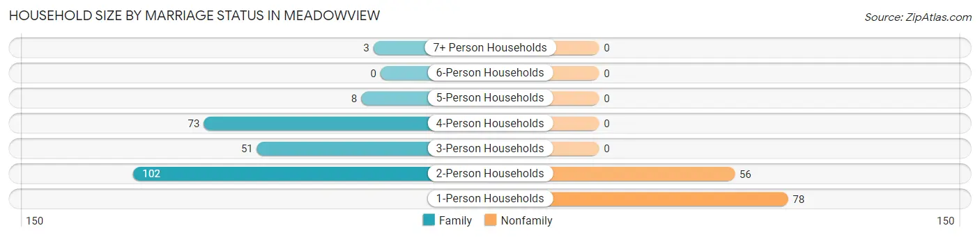 Household Size by Marriage Status in Meadowview
