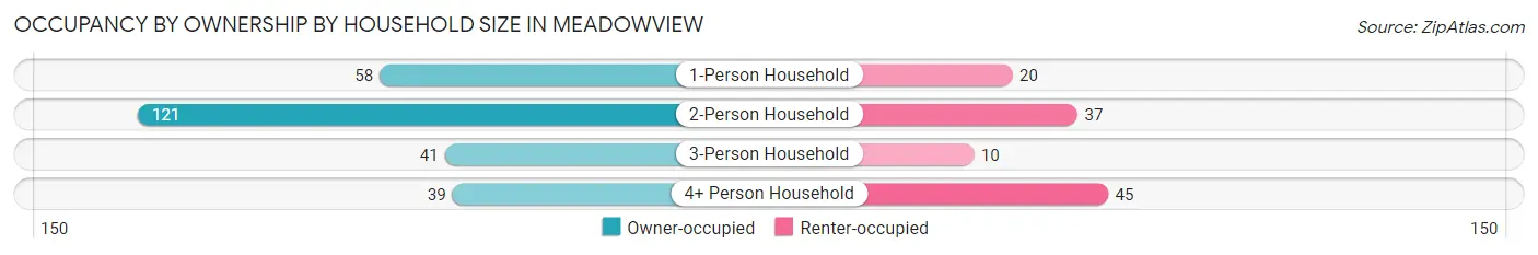 Occupancy by Ownership by Household Size in Meadowview