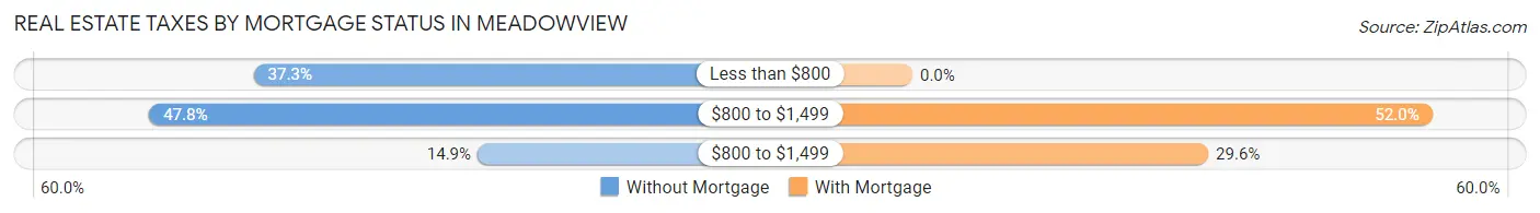 Real Estate Taxes by Mortgage Status in Meadowview
