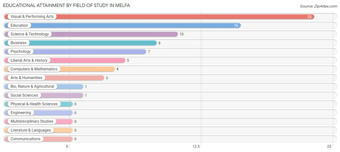 Educational Attainment by Field of Study in Melfa