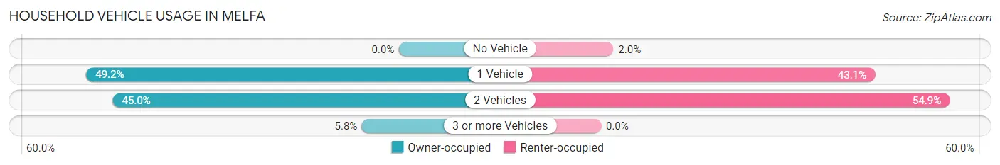 Household Vehicle Usage in Melfa