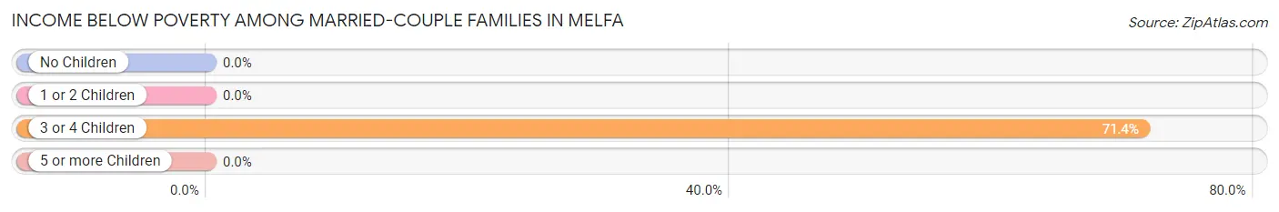 Income Below Poverty Among Married-Couple Families in Melfa