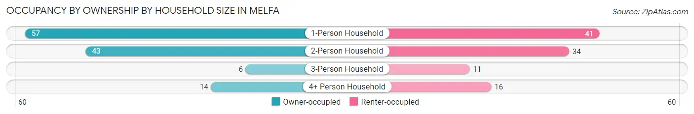 Occupancy by Ownership by Household Size in Melfa