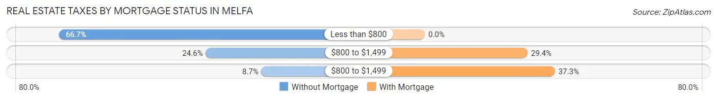 Real Estate Taxes by Mortgage Status in Melfa