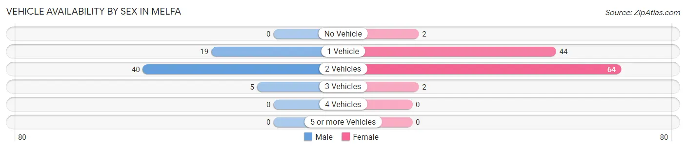 Vehicle Availability by Sex in Melfa