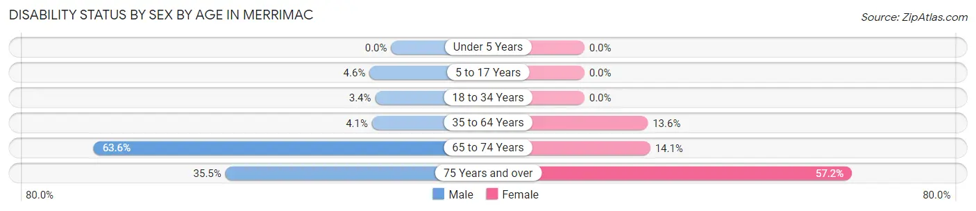 Disability Status by Sex by Age in Merrimac