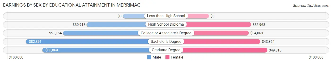Earnings by Sex by Educational Attainment in Merrimac