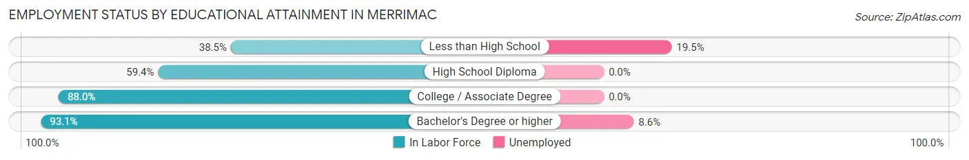 Employment Status by Educational Attainment in Merrimac