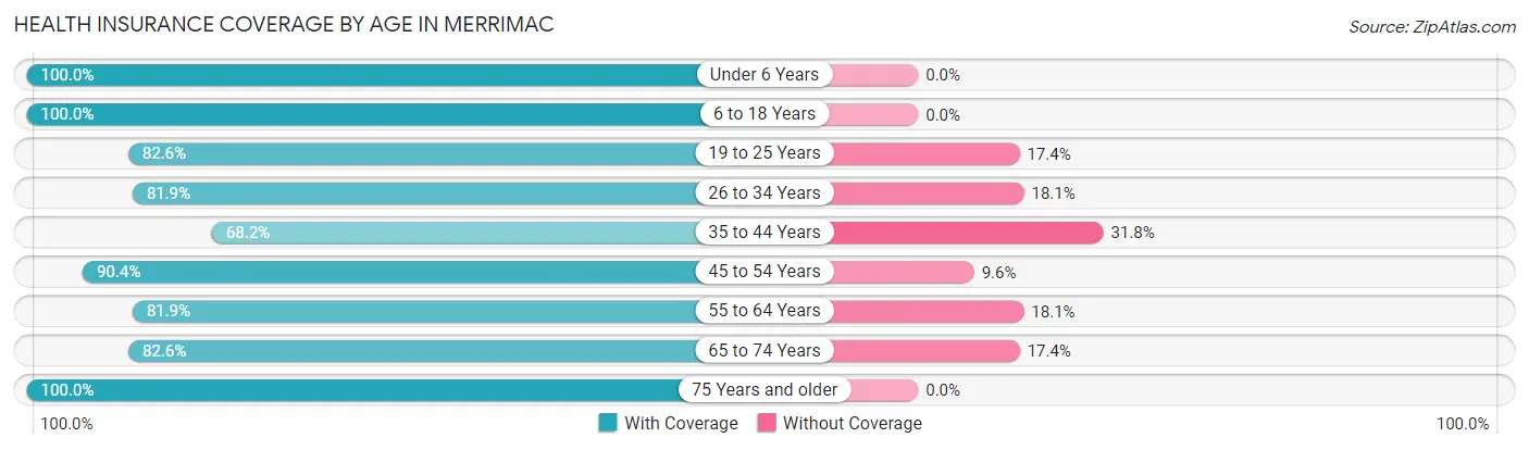 Health Insurance Coverage by Age in Merrimac