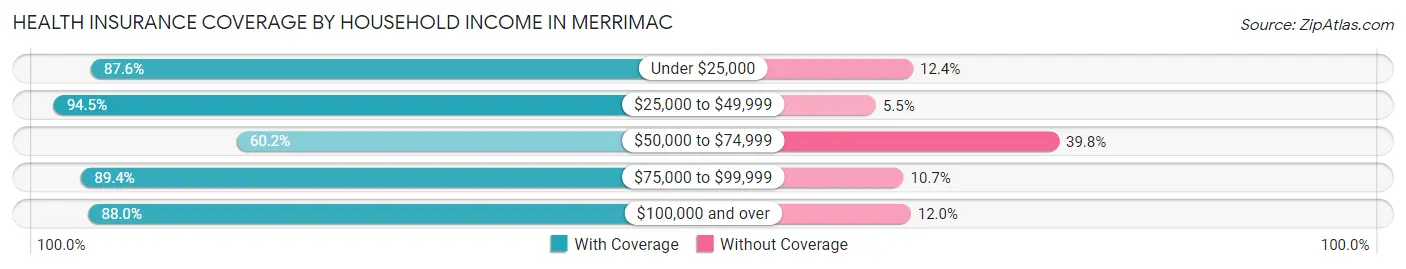 Health Insurance Coverage by Household Income in Merrimac