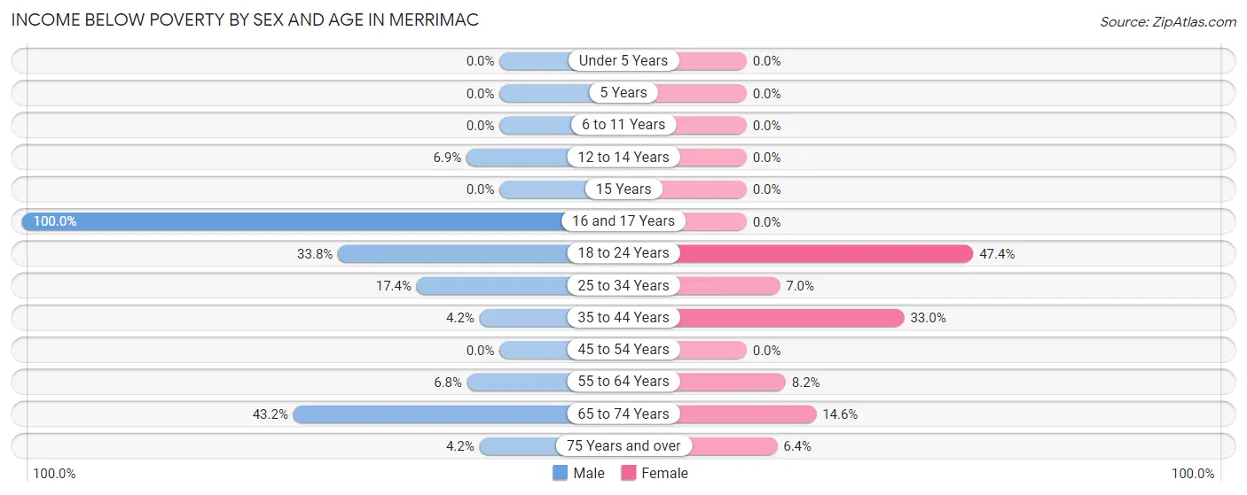 Income Below Poverty by Sex and Age in Merrimac