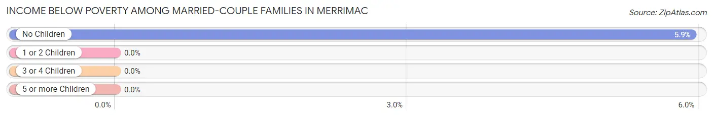 Income Below Poverty Among Married-Couple Families in Merrimac