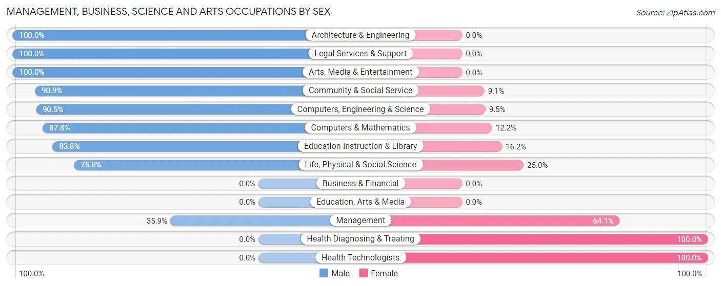 Management, Business, Science and Arts Occupations by Sex in Merrimac