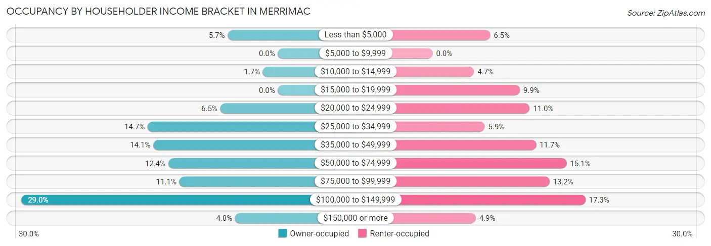 Occupancy by Householder Income Bracket in Merrimac