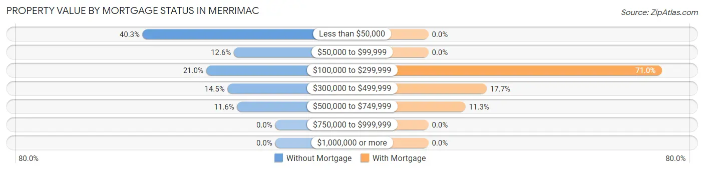 Property Value by Mortgage Status in Merrimac