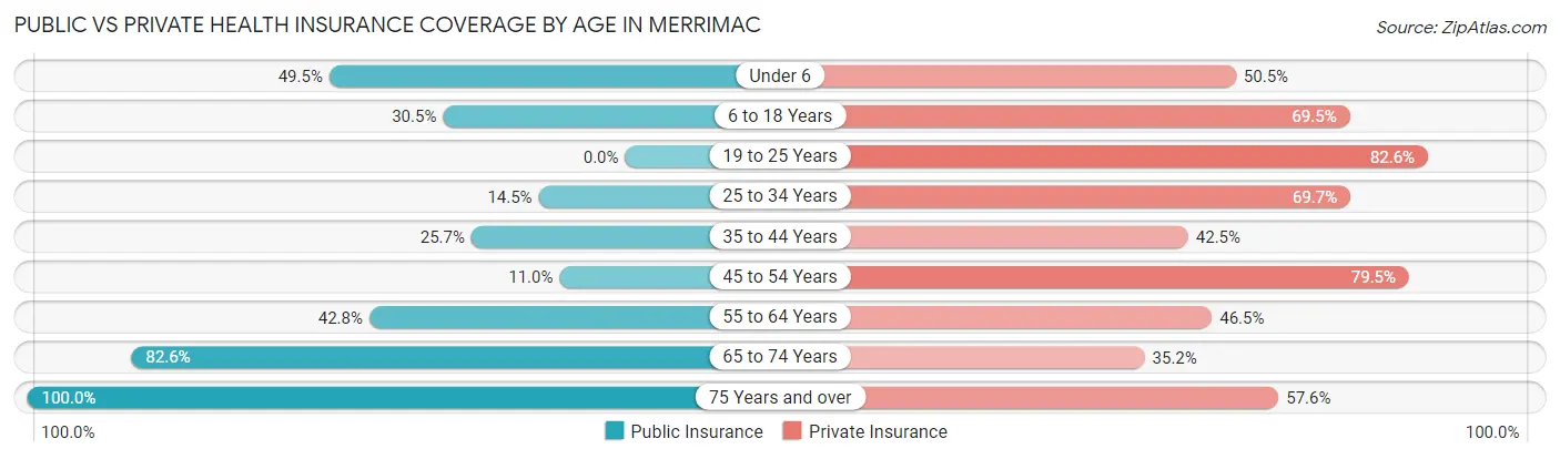 Public vs Private Health Insurance Coverage by Age in Merrimac