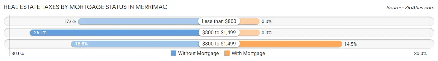 Real Estate Taxes by Mortgage Status in Merrimac
