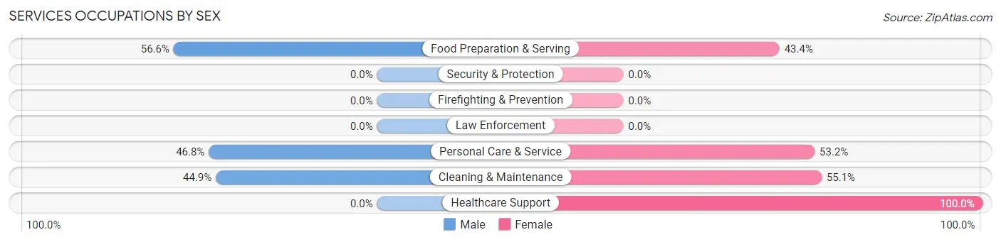 Services Occupations by Sex in Merrimac