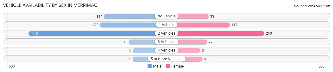 Vehicle Availability by Sex in Merrimac