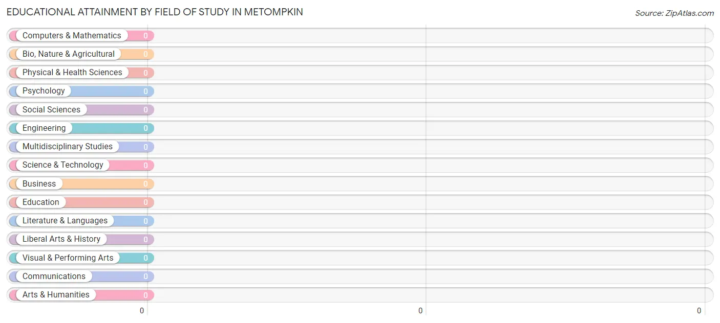 Educational Attainment by Field of Study in Metompkin